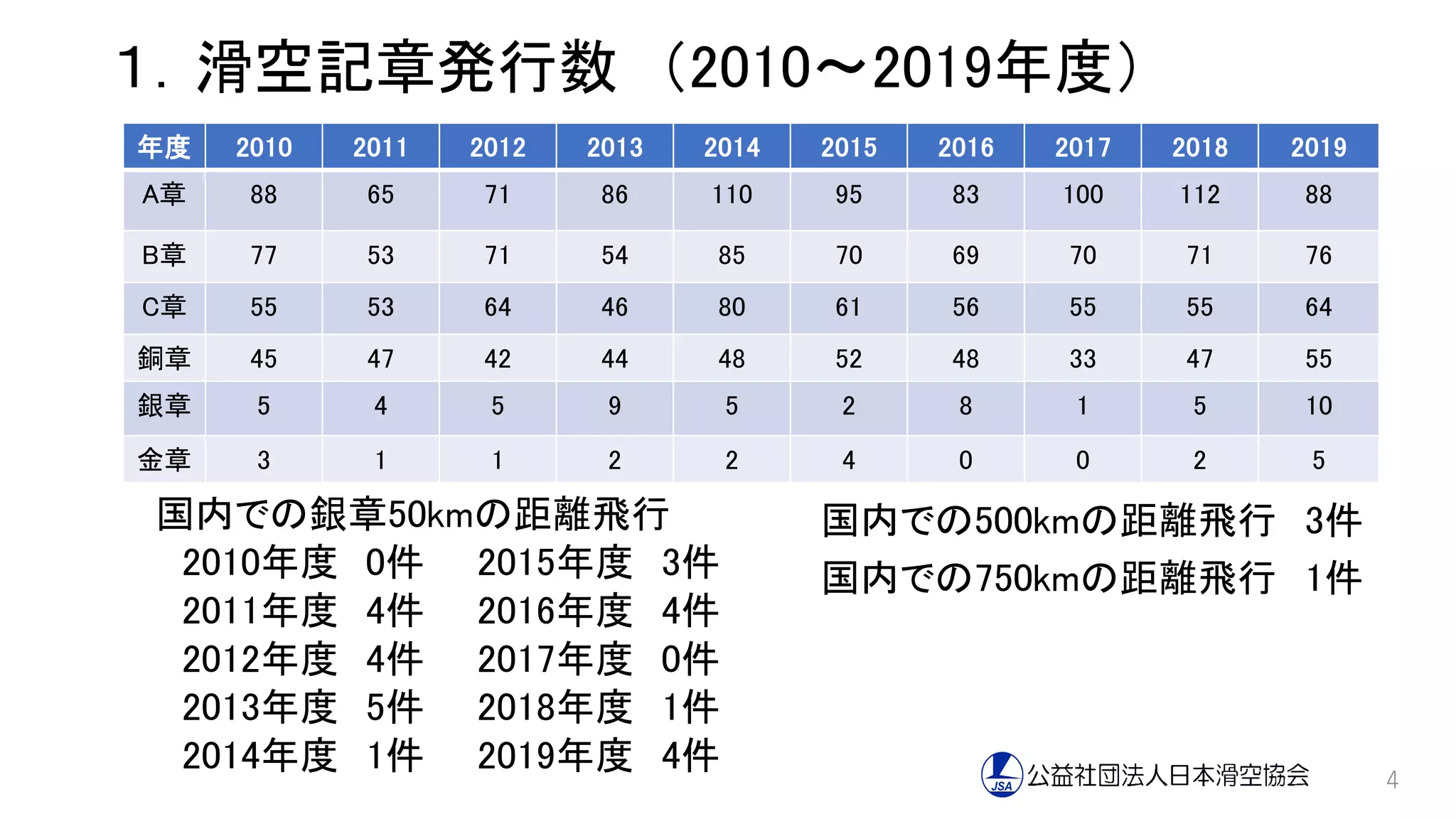 １．滑空記章発行数 （2010～2019年度）
4
年度 2010 2011 2012 2013 2014 2015 2016 2017 2018 2019
A章 88 65 71 86 110 95 83 100 112 88
B章 77 53 71 54 85 70 69 70 71 76
C章 55 53 64 46 80 61 56 55 55 64
銅章 45 47 42 44 48 52 48 33 47 55
銀章 5 4 5 9 5 2 8 1 5 10
金章 3 1 1 2 2 4 0 0 2 5
国内での銀章50kmの距離飛行
2010年度 0件 2015年度 3件
2011年度 4件 2016年度 4件
2012年度 4件 2017年度 0件
2013年度 5件 2018年度 1件
2014年度 1件 2019年度 4件
国内での500kmの距離飛行 3件
国内での750kmの距離飛行 1件
 