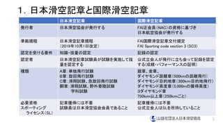 １．日本滑空記章と国際滑空記章
3
日本滑空記章 国際滑空記章
発行者 日本滑空協会が発行する FAI正会員（NAC）の資格に基づき
日本航空協会が発行する
準拠規程 日本滑空記章規程
（2019年10月1日改定）
FAI国際滑空記章交付規定
FAI Sporting code section 3 (SC3)
認定を受ける要件 知識・技量の認定 記録の認定
認定者 日本滑空記章試験員が試験を実施して技
量を認定する
公式立会人が飛行に立ち会って記録を認定
する(成績・パフォーマンスの証明）
種類 A章：単独飛行試験
B章：旋回飛行試験
C章：滑翔試験、急旋回飛行試験
銅章：滑翔試験、野外着陸試験
学科試験
銀章、金章、
ダイヤモンド距離章（500kmの距離飛行)
ダイヤモンド目的地章（300ｋｍ目的地飛行）
ダイヤモンド高度章（5,000mの獲得高度）
３ダイヤモンド章
750ｋｍ以上章（250ｋｍごと）
必要資格
スポーティング
ライセンス（SL）
記章獲得には不要
試験員は日本滑空協会会員であること
記章獲得には不要
公式立会人はSLを所持していること
 