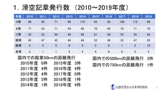 １．滑空記章発行数 （2010～2019年度）
4
年度 2010 2011 2012 2013 2014 2015 2016 2017 2018 2019
A章 88 65 71 86 110 95 83 100 112 88
B章 77 53 71 54 85 70 69 70 71 76
C章 55 53 64 46 80 61 56 55 55 64
銅章 45 47 42 44 48 52 48 33 47 55
銀章 5 4 5 9 5 2 8 1 5 10
金章 3 1 1 2 2 4 0 0 2 5
国内での銀章50kmの距離飛行
2010年度 0件 2015年度 3件
2011年度 4件 2016年度 4件
2012年度 4件 2017年度 0件
2013年度 5件 2018年度 1件
2014年度 1件 2019年度 4件
国内での500kmの距離飛行 3件
国内での750kmの距離飛行 1件
 