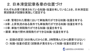 ２．日本滑空記章各章の位置づけ
それぞれの章で要求されている知識・技量を有していることを、日本滑空記
章試験員が試験を実施して認定する
• A章：管理された環境において単独飛行ができる知識・技量を有する
• B章：上昇気流のある条件でも単独飛行ができる知識・技量を有する
• C章：単独で滑翔飛行ができる知識・技量を有する
• 銅章：単独で野外滑翔飛行ができる知識・技量を有する
×：記録の認定（30分飛んだからC章、2時間飛んだから銅章ではない）
〇：知識・技量の認定（試験員が責任をもって知識・技量を認定する）
5
 