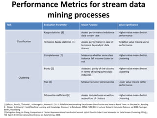 Performance Metrics for stream data
mining processes
18
[1]Bifet A., Read J., Žliobaitė I., Pfahringer B., Holmes G. (2013) Pitfalls in Benchmarking Data Stream Classification and How to Avoid Them. In: Blockeel H., Kersting
K., Nijssen S., Železný F. (eds) Machine Learning and Knowledge Discovery in Databases. ECML PKDD 2013. Lecture Notes in Computer Science, vol 8188. Springer,
Berlin, Heidelberg
[2]Mingzhou Song,Lin Zhang, Comparison of Cluster Representations from Partial Second- to Full Fourth-Order Cross Moments for Data Stream Clustering,ICDM
'08. Eighth IEEE International Conference on Data Mining, 2008.
Task Evaluation Parameter Major Purpose Value significance
Classification
Kappa statistics [1] Assess performance imbalance
data stream case
Higher value means better
performance
Temporal-Kappa statistics [1] Assess performance in case of
temporal dependent data
stream
Negative value means worse
performance
Clustering
Completeness [2] Measures whether same class
instance fall in same cluster or
not
Higher value means better
clustering
Purity [2] Assesses purity of the clusters
in terms of having same class
instances
Higher value means better
clustering
SSQ [2] Measures cluster cohesiveness Lower value means better
performance
Silhouette coefficient [2] Assess compactness as well as
separation of clusters
Higher value means better
clustering
 