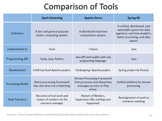 Comparison of Tools
Courtesy: https://www.slideshare.net/kamalika1912/big-data-analytics-for-real-time-systems 25
 