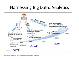 Harnessing Big Data: Analytics
6
http://www.slideshare.net/sajjanvsl/final-presentation-45456729
 