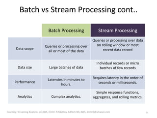 Batch vs Stream Processing cont..
Courtesy: Streaming Analytics on AWS, Dmitri Tchikatilov, AdTech BD, AWS, dmitrit@amazon.com 9
Batch Processing Stream Processing
Data scope
Queries or processing over
all or most of the data
Queries or processing over data
on rolling window or most
recent data record
Data size Large batches of data
Individual records or micro
batches of few records
Performance
Latencies in minutes to
hours.
Requires latency in the order of
seconds or milliseconds.
Analytics Complex analytics.
Simple response functions,
aggregates, and rolling metrics.
 
