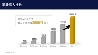 ? SHIKIGAKU CO., LTD. 4
Ӌ
20162 20172 20182 20192 20202 F
58
214
522
979
1519
2500糬
I6
I2500
Ӌ
 