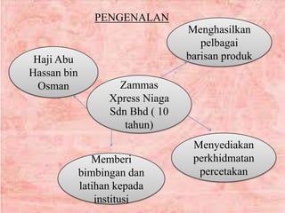 PENGENALAN
Zammas
Xpress Niaga
Sdn Bhd ( 10
tahun)
Menghasilkan
pelbagai
barisan produk
Menyediakan
perkhidmatan
percetakan
Memberi
bimbingan dan
latihan kepada
institusi
Haji Abu
Hassan bin
Osman
 