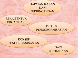 DAPATAN KAJIAN
DAN
PERBINCANGAN
KONSEP
PENGORGANISASIAN
REKA BENTUK
ORGANISASI
GAYA
KEPIMPINAN
PROSES
PENGORGANISASIAN
 