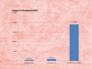 RM 5448
RM 9990
RM 190590
0
50000
100000
150000
200000
250000
Barang Sejuk Beku Kerepek dan Kek Perkhidmatan Percetakan
Anggaran Pendapatan(RM)
 