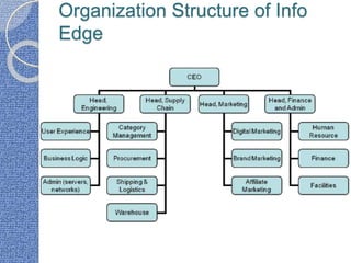 Organization Structure of Info
Edge
 