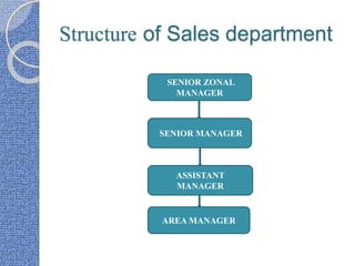 Structure of Sales department
SENIOR ZONAL
MANAGER
SENIOR MANAGER
ASSISTANT
MANAGER
AREA MANAGER
 