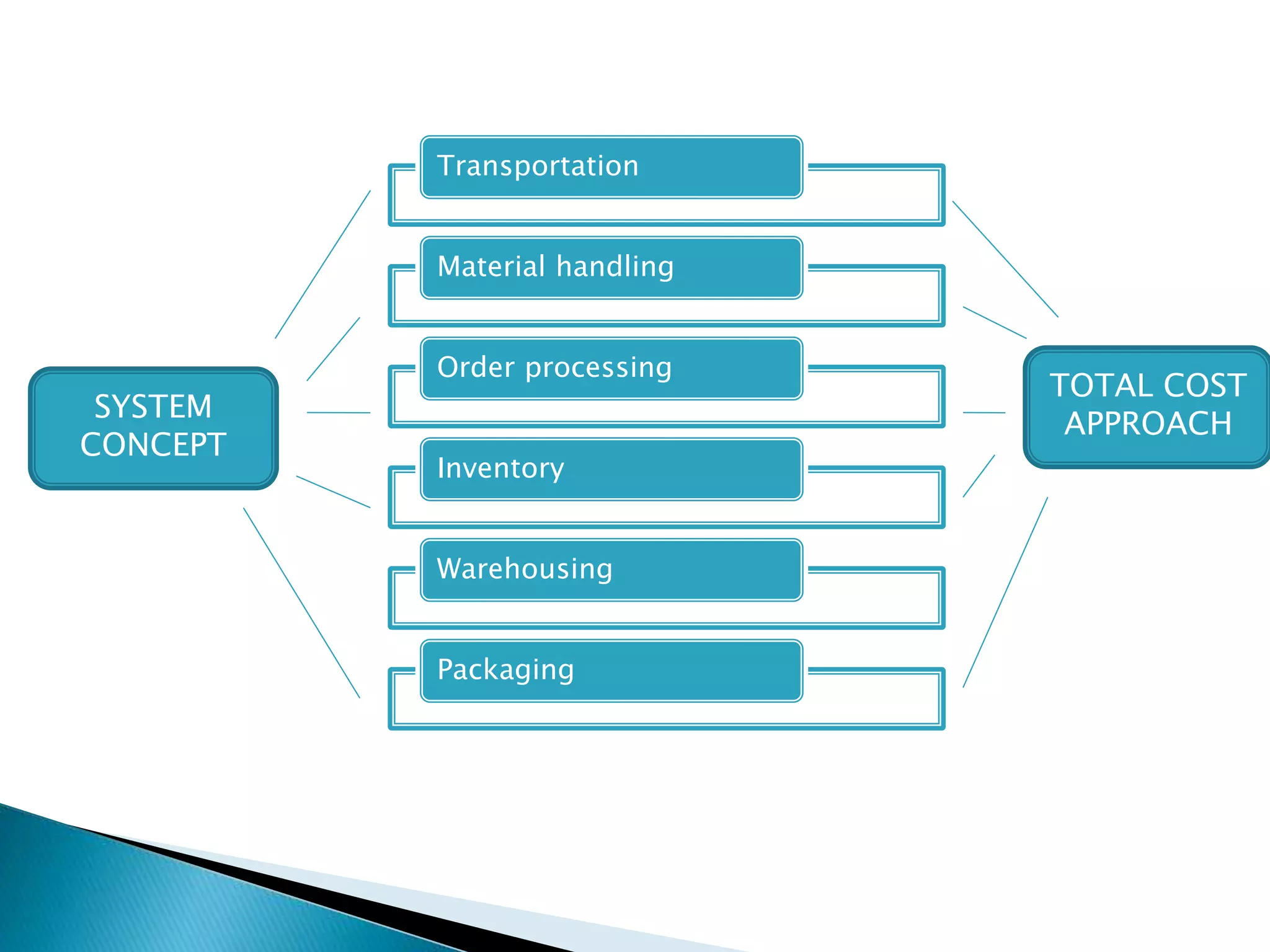 Transportation
Material handling
Order processing
Inventory
Warehousing
Packaging
SYSTEM
CONCEPT
TOTAL COST
APPROACH
 