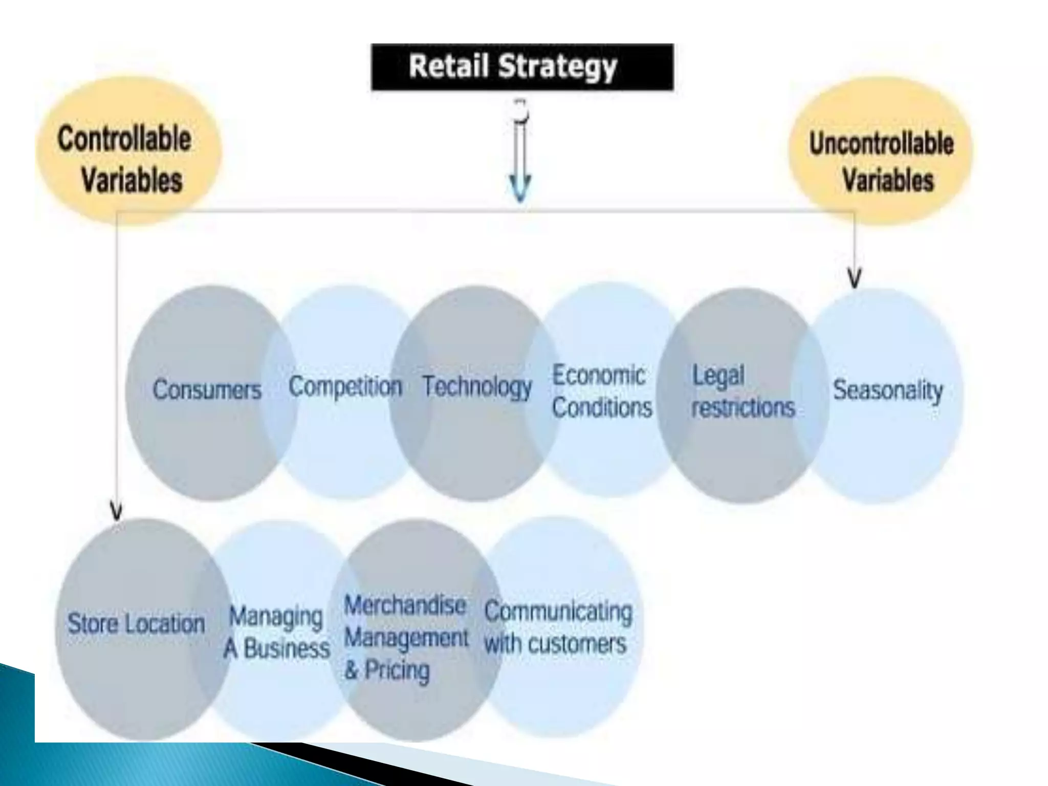 Supply chain management and logistics management
