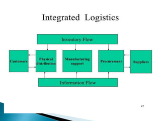 Supply chain management and logistics management | PPTX