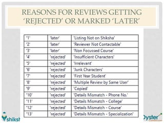 REASONS FOR REVIEWS GETTING
‘REJECTED’ OR MARKED ‘LATER’
 