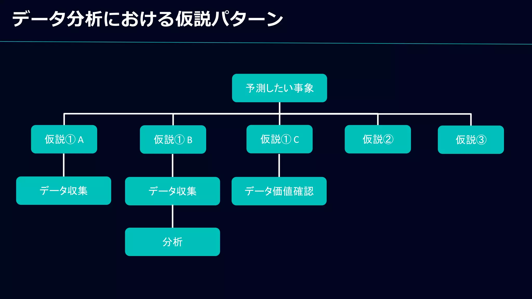 予測したい事象
仮説① A 仮説① B 仮説① C
データ収集 データ収集 データ価値確認
分析
仮説② 仮説③
データ分析における仮説パターン
 