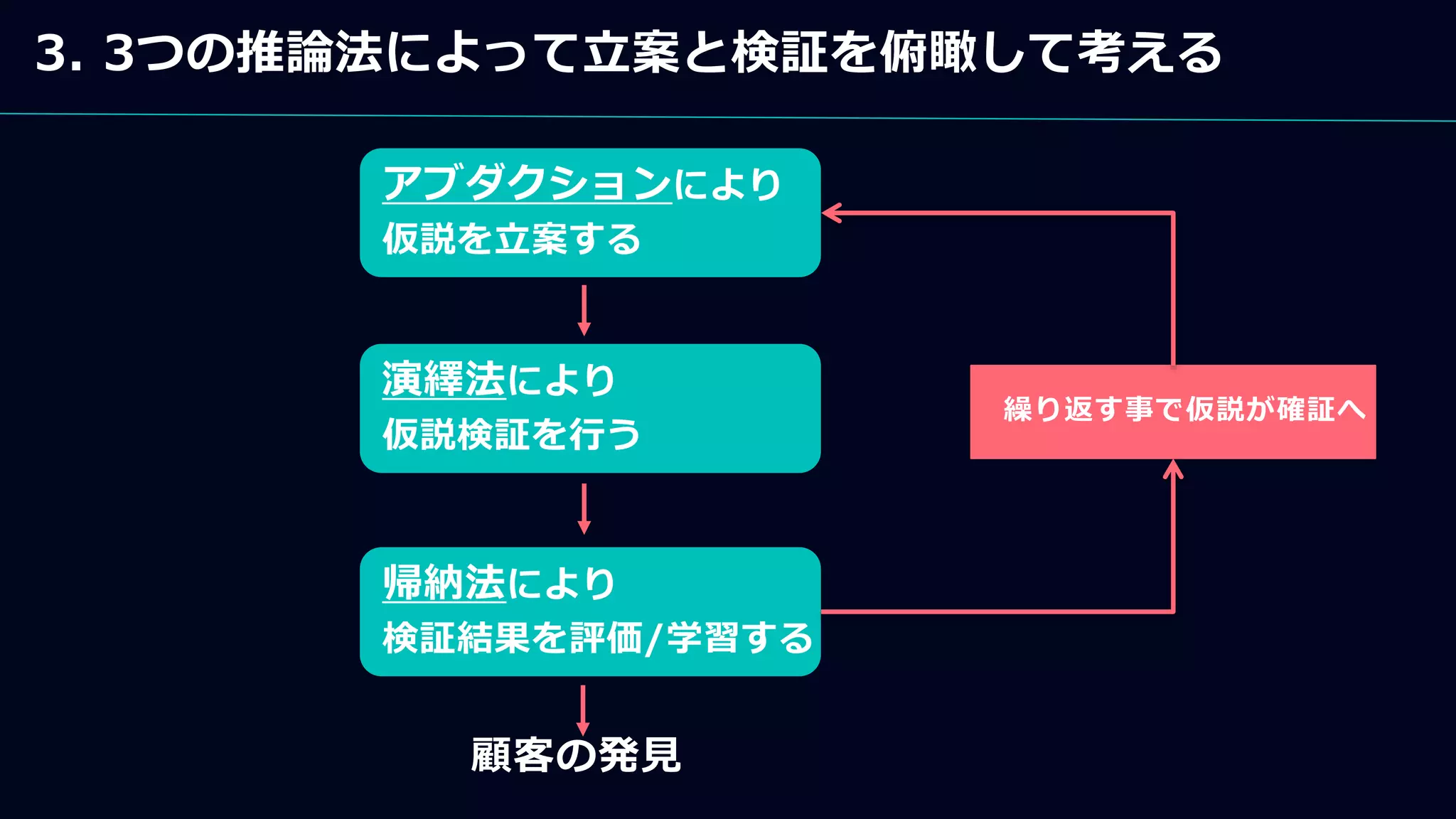 3. 3つの推論法によって立案と検証を俯瞰して考える
アブダクションにより
仮説を立案する
演繹法により
仮説検証を行う
帰納法により
検証結果を評価/学習する
顧客の発見
繰り返す事で仮説が確証へ
 