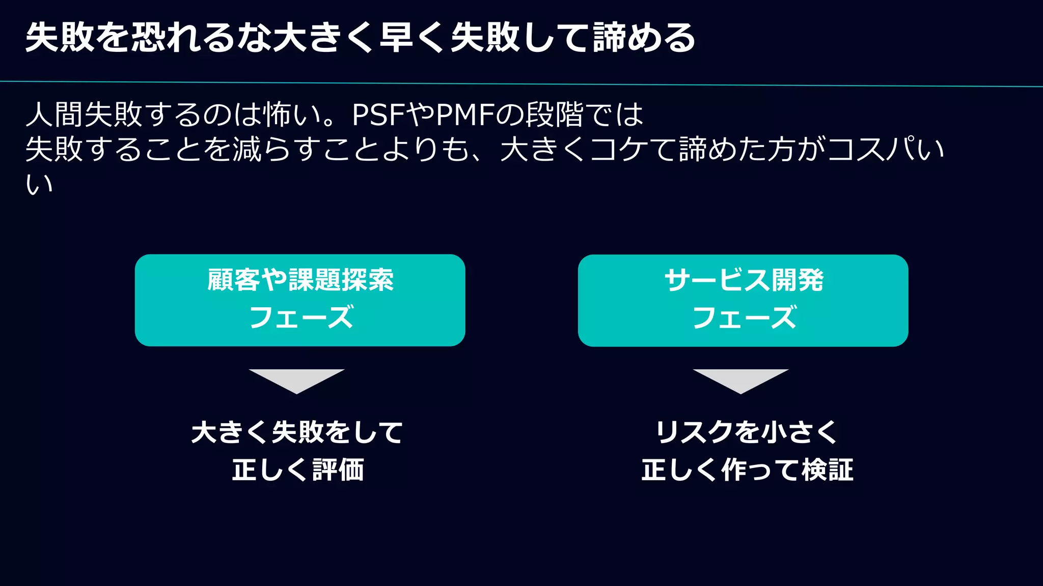 失敗を恐れるな大きく早く失敗して諦める
人間失敗するのは怖い。PSFやPMFの段階では
失敗することを減らすことよりも、大きくコケて諦めた方がコスパい
い
顧客や課題探索
フェーズ
サービス開発
フェーズ
大きく失敗をして
正しく評価
リスクを小さく
正しく作って検証
 