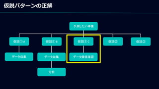 予測したい事象
仮説① A 仮説① B 仮説① C
データ収集 データ収集 データ価値確認
分析
仮説② 仮説③
仮説パターンの正解
 
