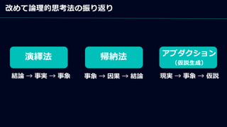 結論 → 事実 → 事象 事象 → 因果 → 結論 現実 → 事象 → 仮説
演繹法 帰納法 アブダクション
（仮説生成）
改めて論理的思考法の振り返り
 