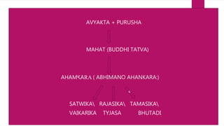 AVYAKTA + PURUSHA
MAHAT (BUDDHI TATVA)
AHAMKARA ( ABHIMANO AHANKARA:)
SATWIKA RAJASIKA TAMASIKA
VAIKARIKA TYJASA BHUTADI
 