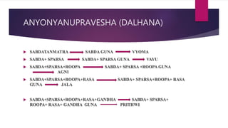 ANYONYANUPRAVESHA (DALHANA)
 SABDATANMATRA SABDA GUNA VYOMA
 SABDA+ SPARSA SABDA+ SPARSA GUNA VAYU
 SABDA+SPARSA+ROOPA SABDA+ SPARSA +ROOPA GUNA
AGNI
 SABDA+SPARSA+ROOPA+RASA SABDA+ SPARSA+ROOPA+ RASA
GUNA JALA
 SABDA+SPARSA+ROOPA+RASA+GANDHA SABDA+ SPARSA+
ROOPA+ RASA+ GANDHA GUNA PRITHWI
 