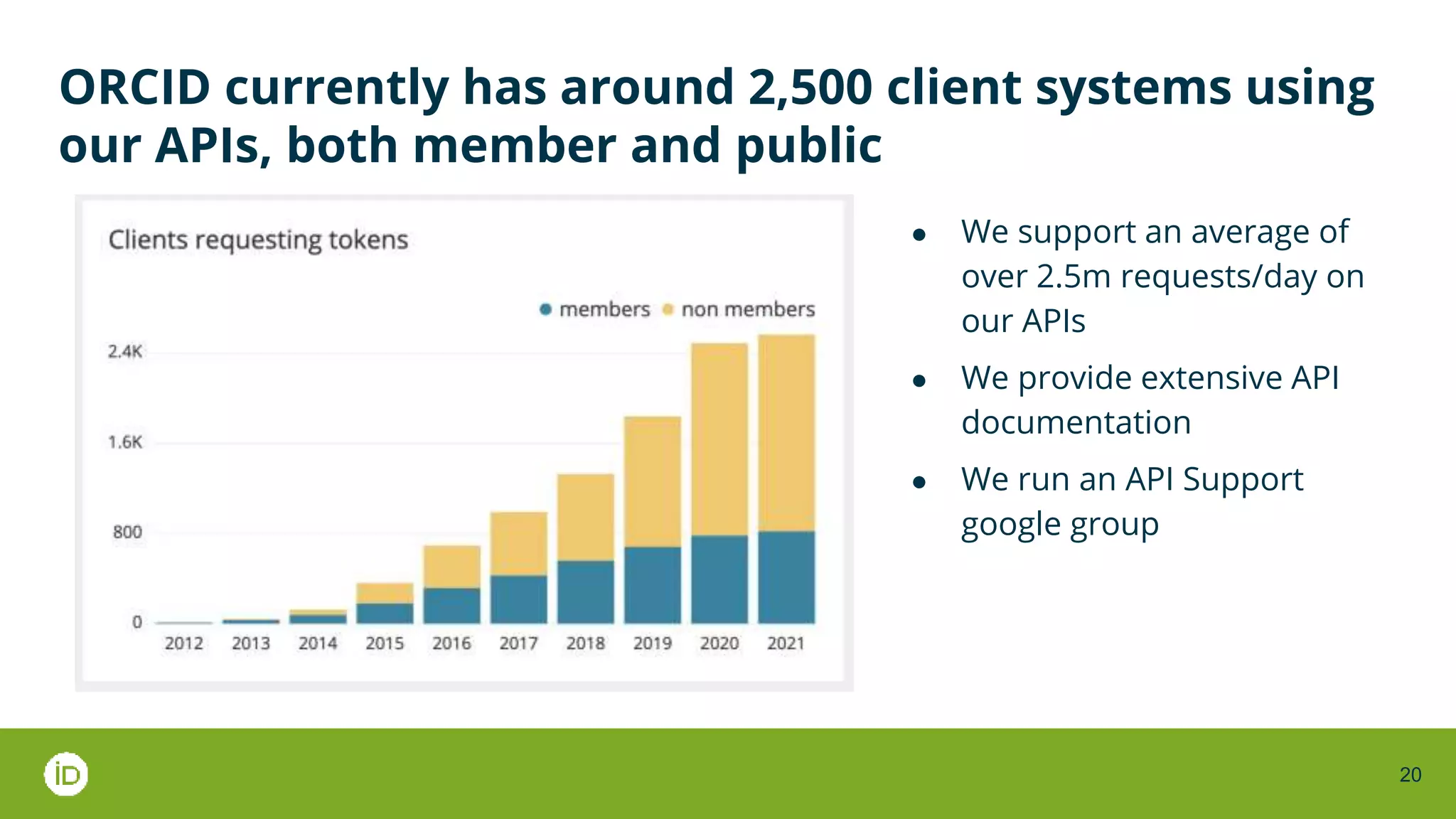 20
ORCID currently has around 2,500 client systems using
our APIs, both member and public
● We support an average of
over 2.5m requests/day on
our APIs
● We provide extensive API
documentation
● We run an API Support
google group
 
