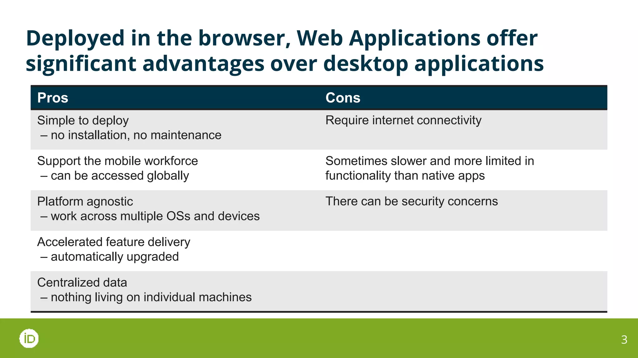 Deployed in the browser, Web Applications offer
significant advantages over desktop applications
3
Pros Cons
Simple to deploy
– no installation, no maintenance
Require internet connectivity
Support the mobile workforce
– can be accessed globally
Sometimes slower and more limited in
functionality than native apps
Platform agnostic
– work across multiple OSs and devices
There can be security concerns
Accelerated feature delivery
– automatically upgraded
Centralized data
– nothing living on individual machines
 