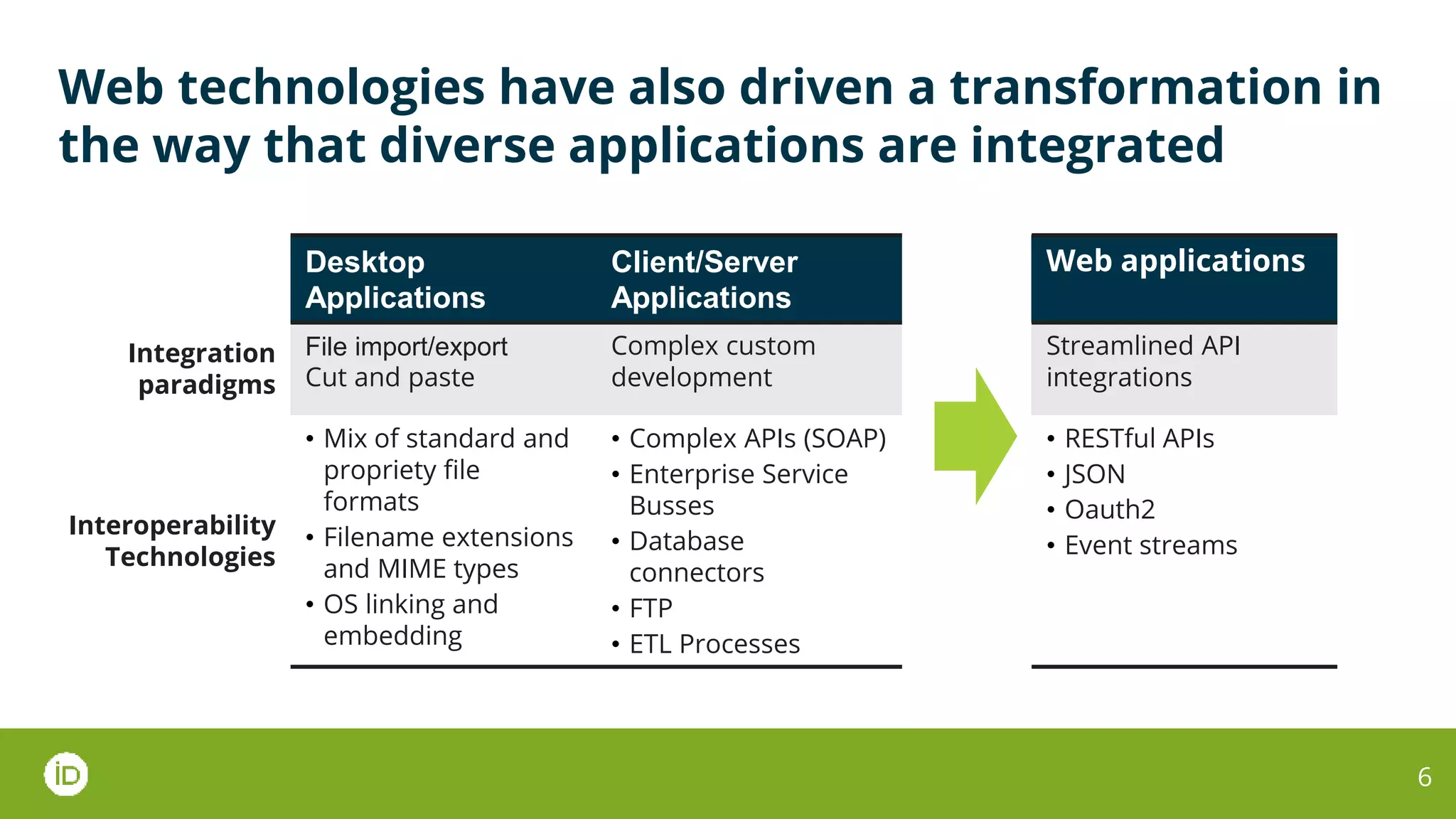 Web technologies have also driven a transformation in
the way that diverse applications are integrated
6
Desktop
Applications
Client/Server
Applications
Web applications
Integration
paradigms
File import/export
Cut and paste
Complex custom
development
Streamlined API
integrations
Interoperability
Technologies
• Mix of standard and
propriety file
formats
• Filename extensions
and MIME types
• OS linking and
embedding
• Complex APIs (SOAP)
• Enterprise Service
Busses
• Database
connectors
• FTP
• ETL Processes
• RESTful APIs
• JSON
• Oauth2
• Event streams
 