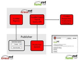 FundRef Search
Tool &
Query APIs

FundRef
Registry

Publisher
Submission System

Funder
Grant Number

Production
Systems

Funders
Researchers
Institutions
Publishers

 