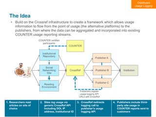 The Idea
• Build on the Crossref infrastructure to create a framework which allows usage
information to flow from the point of usage (the alternative platforms) to the
publishers, from where the data can be aggregated and incorporated into existing
COUNTER usage reporting streams.
31
1. Researchers read
articles on site of
choice
2. Sites log usage via
generic CrossRef API
Including DOI, IP
address, Institutional ID
3. CrossRef redirects
logging call to
publisher’s usage
logging API
4. Publishers include third-
party site usage in
COUNTER reports sent to
customers
Publisher A
Publisher C
Publisher BCrossRef
COUNTER
Institutional
Repository
Social
Networking
Site
Reading
Environment
Institution
Publishers register
usage logging API
URLs with CrossRef
COUNTER certifies
participants
Distributed
Usage Logging
 