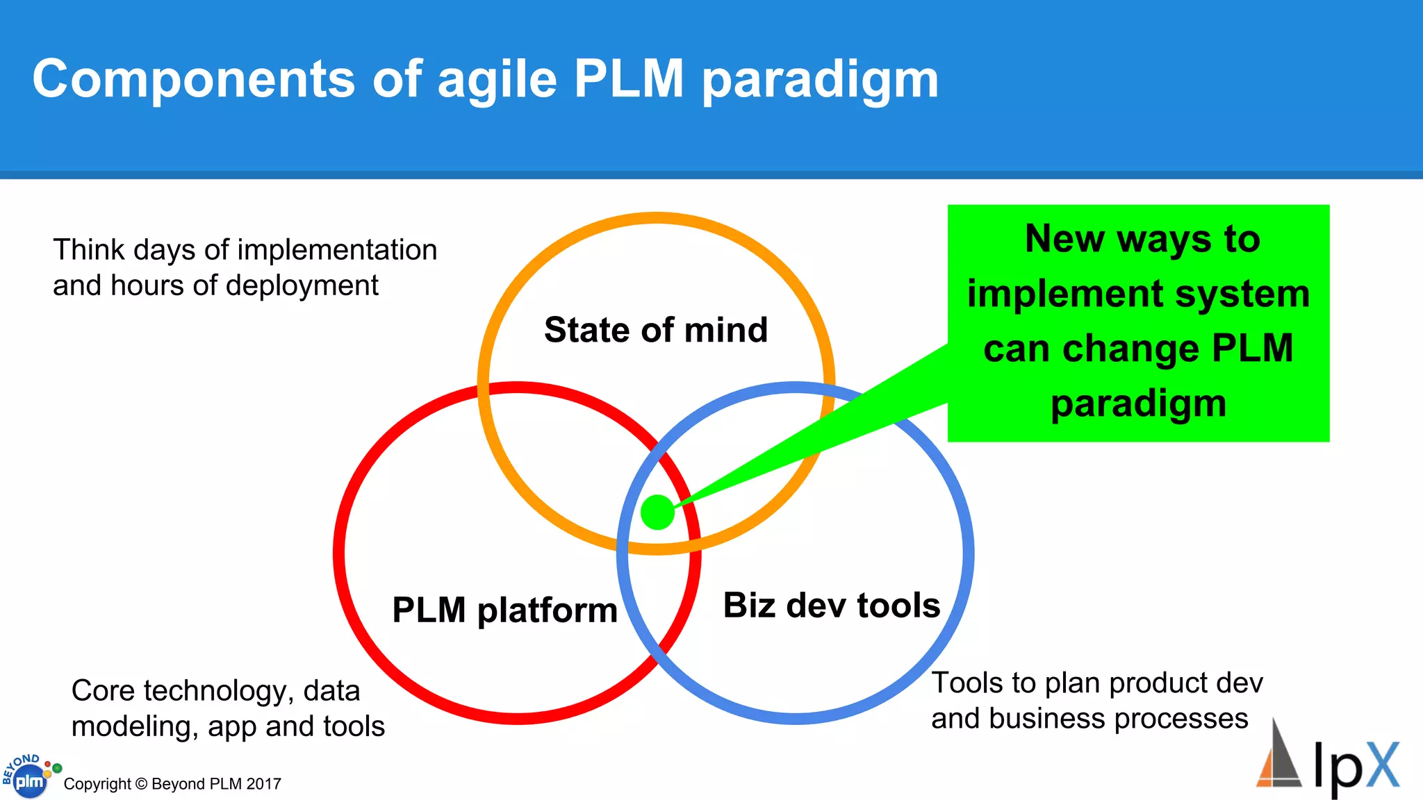 Components of agile PLM paradigm
PLM platform
State of mind
Biz dev tools
New ways to
implement system
can change PLM
paradigm
Core technology, data
modeling, app and tools
Tools to plan product dev
and business processes
Think days of implementation
and hours of deployment
Copyright © Beyond PLM 2017
 