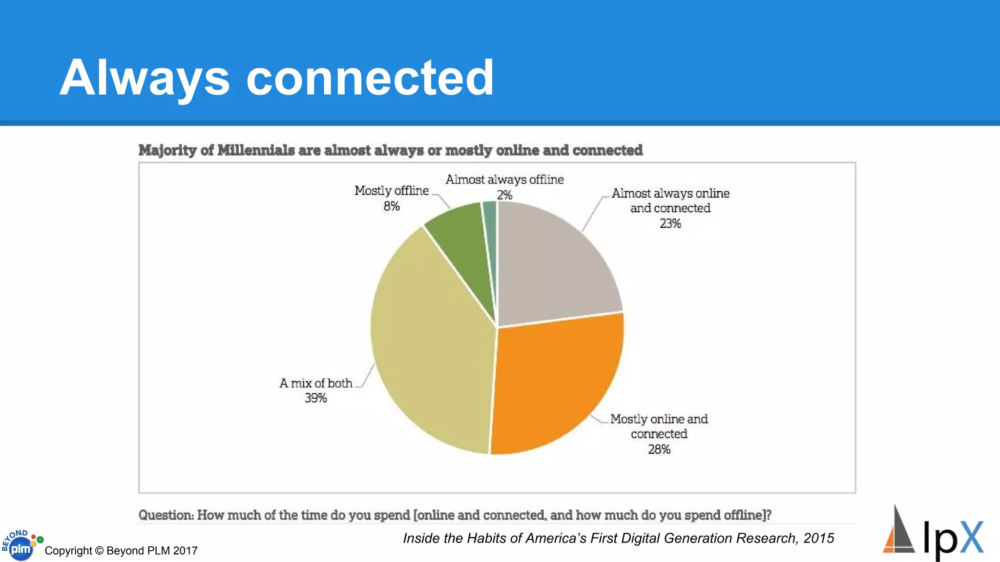 Always connected
Inside the Habits of America’s First Digital Generation Research, 2015
Copyright © Beyond PLM 2017
 