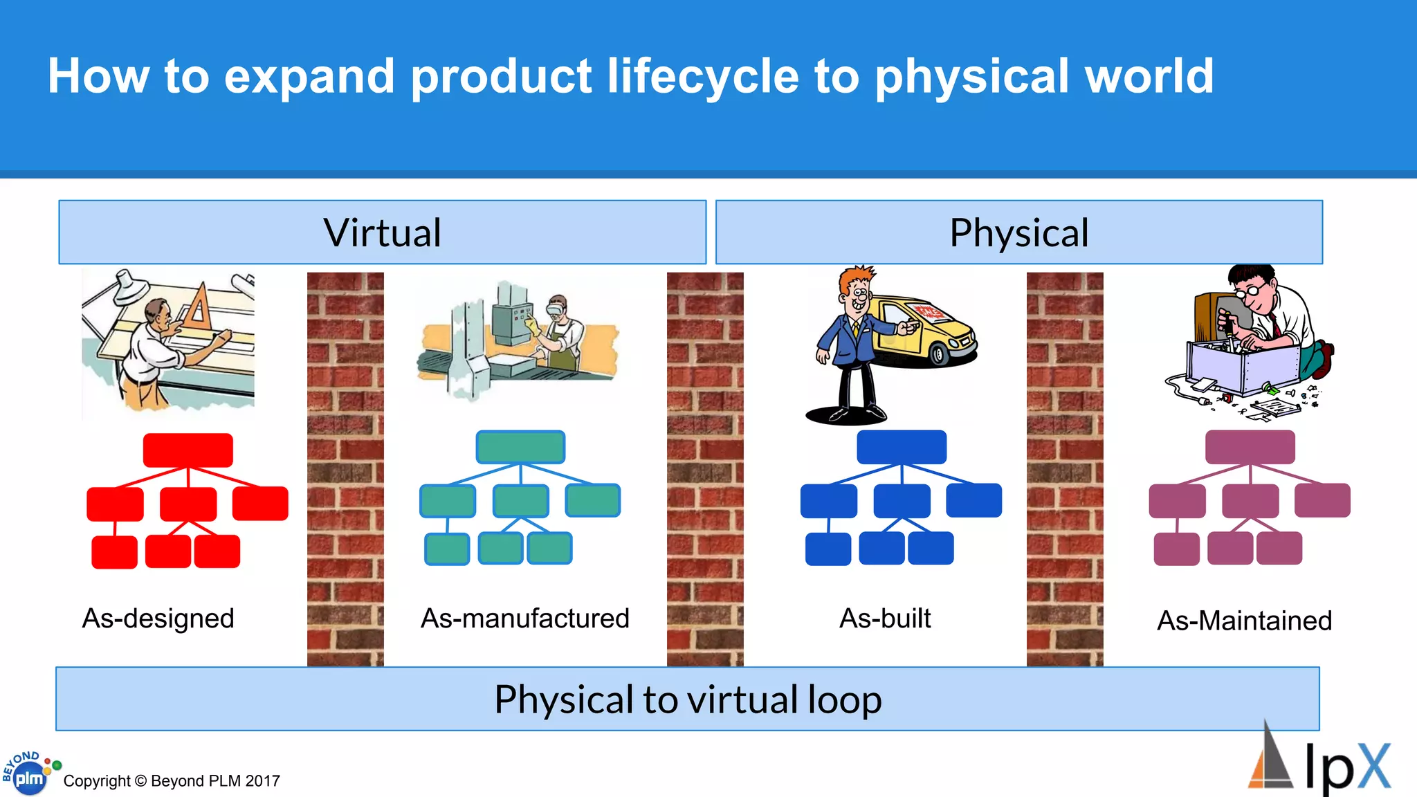 How to expand product lifecycle to physical world
As-designed As-manufactured As-built As-Maintained
Virtual Physical
Physical to virtual loop
Copyright © Beyond PLM 2017
 