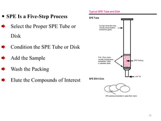  SPE Is a Five-Step Process
Select the Proper SPE Tube or
Disk
Condition the SPE Tube or Disk
Add the Sample
Wash the Packing
Elute the Compounds of Interest
19
 