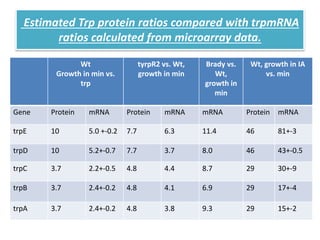 Estimated Trp protein ratios compared with trpmRNA
ratios calculated from microarray data.
Wt
Growth in min vs.
trp
tyrpR2 vs. Wt,
growth in min
Brady vs.
Wt,
growth in
min
Wt, growth in IA
vs. min
Gene Protein mRNA Protein mRNA mRNA Protein mRNA
trpE 10 5.0 +-0.2 7.7 6.3 11.4 46 81+-3
trpD 10 5.2+-0.7 7.7 3.7 8.0 46 43+-0.5
trpC 3.7 2.2+-0.5 4.8 4.4 8.7 29 30+-9
trpB 3.7 2.4+-0.2 4.8 4.1 6.9 29 17+-4
trpA 3.7 2.4+-0.2 4.8 3.8 9.3 29 15+-2
 