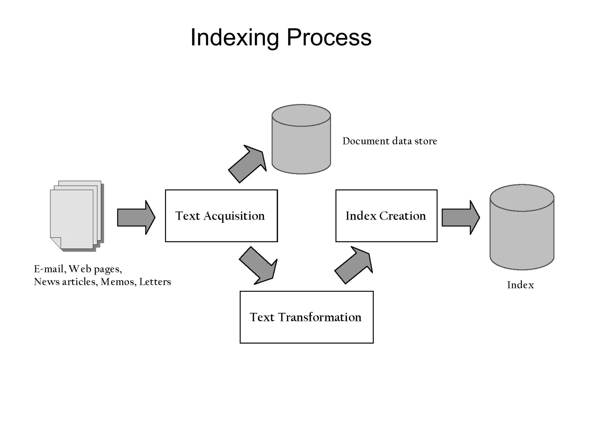 Indexing Process
 