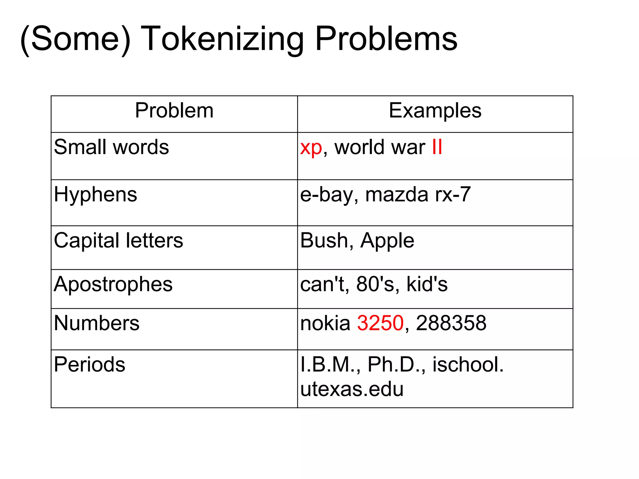 (Some) Tokenizing Problems
            Problem             Examples
  Small words         xp, world war II

  Hyphens             e-bay, mazda rx-7

  Capital letters     Bush, Apple

  Apostrophes         can't, 80's, kid's
  Numbers             nokia 3250, 288358
  Periods             I.B.M., Ph.D., ischool.
                      utexas.edu
 