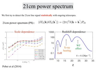 21cm power spectrum (PS) :
Scale dependence
Pober et al (2014)
EoR
X-ray
heating
WF
effect
z
Redshift dependence
21cm powe...