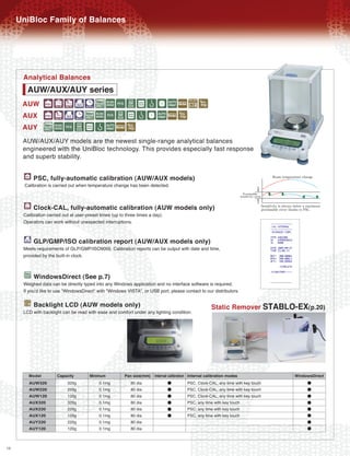 UniBloc Family of Balances



      Analytical Balances
        AUW/AUX/AUY series
      AUW fABiDLMOGP 4 0/R
      AUX fBiDLMOGP 4 0R
      AUY LMOGP  0R
      AUW/AUX/AUY models are the newest single-range analytical balances
      engineered with the UniBloc technology. This provides especially fast response
      and superb stability.

      f PSC, fully-automatic calibration (AUW/AUX models)
       Calibration is carried out when temperature change has been detected.



      A Clock-CAL, fully-automatic calibration (AUW models only)
      Calibration carried out at user-preset times (up to three times a day).
      Operators can work without unexpected interruptions.


      i    GLP/GMP/ISO calibration report (AUW/AUX models only)
      Meets requirements of GLP/GMP/ISO9000. Calibration reports can be output with date and time,
      provided by the built-in clock.


      L    WindowsDirect (See p.7)
      Weighed data can be directly typed into any Windows application and no interface software is required.
      If you'd like to use "WindowsDirect" with "Windows VISTA", or USB port, please contact to our distributors.

      /    Backlight LCD (AUW models only)
      LCD with backlight can be read with ease and comfort under any lighting condition.
                                                                                                       Static Remover STABLO-EX(p.20)




        Model          Capacity        Minimum           Pan size(mm) Internal calibration Internal calibration modes               WindowsDirect
        AUW320              320g            0.1mg           80 dia                        PSC, Clock-CAL, any time with key touch
        AUW220              220g            0.1mg           80 dia                        PSC, Clock-CAL, any time with key touch
        AUW120              120g            0.1mg           80 dia                        PSC, Clock-CAL, any time with key touch
        AUX320              320g            0.1mg           80 dia                        PSC, any time with key touch
        AUX220              220g            0.1mg           80 dia                        PSC, any time with key touch
        AUX120              120g            0.1mg           80 dia                        PSC, any time with key touch
        AUY220              220g            0.1mg           80 dia
        AUY120              120g            0.1mg           80 dia



10
 