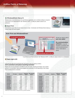 UniBloc Family of Balances




      L    WindowsDirect (See p.7)
      Weighed data can be directly typed into any Windows application and no interface software is required.
      If you'd like to use "WindowsDirect" with "Windows VISTA", or USB port, please contact to our
      distributors.

           Auto Print
      Automatically outputs data as each measurement is made. Combination with Windows Direct makes up
      a handy weigh-and-record system.


        Auto Print and WindowsDirect
                    (1) Just place it on the pan                                                                                   All that you need to add is
                                                                                                                                   just one cable!
                                                                                                                                   No communication
                                                                                                                                   software is required!
                                                                                                                                   Available as standard with
                                                                                                                                   AUW-D/AUW/AUX/AUY,
                                                                                                                                   UW/UX, BW-K/BX-K
                                                                                                                                   series.

                                                                                      (2) Automatically sent to the cell

                                                       If you'd like to use "WindowsDirect" with "Windows VISTA", or USB port, please contact to our distributors.

      /    Back light LCD

      LCD with back light can be read with ease and comfort under any lighting condition.
      Unit coversion and piece counting function
      Weight value can be presented in 22 different units and modes, including percentage, carat, specific
      gravity, lb, oz, and others. Users can pre-register any combination of units depending on their needs.
      Piece counting function is standard.


           Model            Pan type       Capacity        Minimum Pan size(mm)             Model         Pan type     Capacity     Minimum Pan size(mm)
                                                            display  approx.                                                         display  approx.
         UW220H*           Small-pan           220g         0.001g        108X105          UX220H*        Small-pan       220g       0.001g      108X105
         UW420H*           Small-pan           420g         0.001g        108X105          UX320G         Small-pan       320g       0.001g      108X105
         UW620H*           Small-pan           620g         0.001g        108X105          UX420H*        Small-pan       420g       0.001g      108X105
         UW2200H           Large-pan          2200g         0.01g         170X180          UX620H*        Small-pan       620g       0.001g      108X105
         UW4200H           Large-pan          4200g         0.01g         170X180          UX2200H        Large-pan      2200g       0.01g       170X180
         UW6200H           Large-pan          6200g         0.01g         170X180          UX3200G        Large-pan      3200g       0.01g       170X180
         UW420S            Small-pan           420g         0.01g         108X105          UX4200H        Large-pan      4200g       0.01g       170X180
         UW820S            Small-pan           820g         0.01g         108X105          UX6200H        Large-pan      6200g       0.01g       170X180
         UW4200S           Large-pan          4200g         0.1g          170X180          UX420S         Small-pan       420g       0.01g       108X105
         UW8200S           Large-pan          8200g         0.1g          170X180          UX820S         Small-pan       820g       0.01g       108X105
      *Models with minimum display of 0.001g come with a standard windbreak.               UX4200S        Large-pan      4200g       0.1g        170X180
                                                                                           UX8200S        Large-pan      8200g       0.1g        170X180



12
 