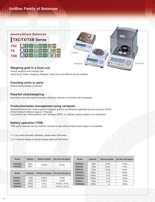UniBloc Family of Balances



     Jewelry&Gold Balances
          TXC/TX/TXB Series
     TXC i                         LMO/0
     TX i                          LMOu/0                                     TX Series

     TXB i                         LMOu./
                                                                                 TXB Series                                                         TXC Series

     Weighing gold in a local unit
     Various weighing units including Tael
     (Hong Kong, Taiwan, Singapore, Malaysia, China) plus user-defined unit are available.


     Counting coins or parts
     Piece counting function is standard.


     Pass/fail checkweighing
     According to the user-preset thresholds, GO(pass), HI(over) or LO(under) will be displayed.


     Production/sales management using computer
     WindowsDirect function directly types the weighed results to any Windows application you are using (e.g. Excel)
     without interface software required. (TXseries)
     If you'd like to use "WindowsDirect" with "Windows VISTA", or USB port, please contact to our distributors.


     Battery operation (TXB)
     TXB may be operated with dry batteries. Suitable for sites where reliable power supply is not available.



     *1   If you need Automatic calibration, please select UW series.

     *2   If a Second display is required, please select UX/UW series.




           Model        Capacity    Minimum display   Pan size (mm) approx.          Model    Capacity    Minimum display   Pan size (mm) approx.
          TXC323L        320ct
                                        0.001ct              80 dia
                                                                                  TXB222L       220g            0.01g             110dia
          TXC623L        620ct                                                    TXB422L       420g            0.01g             110dia
                                                                                  TXB622L       620g            0.01g             110dia
           Model       Capacity    Minimum display Pan size (mm) approx.          TXB2201L     2200g             0.1g             160dia
                                                                                  TXB4201L     4200g             0.1g             160dia
          TX223L          220g          0.001g              110dia                TXB6201L     6200g             0.1g             160dia
          TX323L          320g          0.001g              110dia                TXB621L       620g             0.1g             110dia
          TX2202L        2200g          0.01g           167(W) x 181(D)           TXB6200L     6200g               1g             160dia
          TX3202L        3200g          0.01g           167(W) x 181(D)




14
 