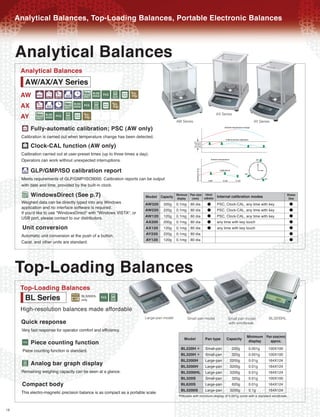 Analytical Balances, Top-Loading Balances, Portable Electronic Balances


     Analytical Balances
      Analytical Balances
        AW/AX/AY Series
      AW fABiDLMOGPR
      AX BiDLMOGPR
      AY LMOGPR                                                                             AW Series
                                                                                                                     AX Series

                                                                                                                                             AY Series

      f    Fully-automatic calibration; PSC (AW only)
      Calibration is carried out when temperature change has been detected.

      A    Clock-CAL function (AW only)
      Calibration carried out at user-preset times (up to three times a day).
      Operators can work without unexpected interruptions.

      i    GLP/GMP/ISO calibration report
      Meets requirements of GLP/GMP/ISO9000. Calibration reports can be output
      with date and time, provided by the built-in clock.

      L    WindowsDirect (See p.7)                                                                         Internal
                                                                          Model Capacity Minimum Pan size calibration Internal calibration modes
                                                                                         display (mm)
                                                                                                                                                                  Windows
                                                                                                                                                                   Direct
      Weighed data can be directly typed into any Windows                 AW320 320g 0.1mg 80 dia                     PSC, Clock-CAL, any time with key
      application and no interface software is required.
                                                                          AW220 220g 0.1mg 80 dia                     PSC, Clock-CAL, any time with key
      If you'd like to use "WindowsDirect" with "Windows VISTA", or
      USB port, please contact to our distributors.                       AW120 120g 0.1mg 80 dia                     PSC, Clock-CAL, any time with key
                                                                          AX200 200g 0.1mg 80 dia                     any time with key touch
       Unit conversion                                                    AX120 120g 0.1mg 80 dia                     any time with key touch
      Automatic unit conversion at the push of a button.                  AY220 220g 0.1mg 80 dia
      Carat, and other units are standard.
                                                                          AY120 120g 0.1mg 80 dia




     Top-Loading Balances
      Top-Loading Balances
       BL Series /         OG          BL3200HL
                                       only

      High-resolution balances made affordable
      Quick response
                                                                          Large-pan model          Small pan model          Small pan model           BL3200HL
                                                                                                                            with windbreak
      Very fast response for operator comfort and efficiency.
                                                                                                 Model        Pan type     Capacity Minimum Pan size(mm)
      O Piece counting function                                                                                                      display  approx.
       Piece counting function is standard.                                                    BL220H *       Small-pan       220g       0.001g       100X100
                                                                                               BL320H *       Small-pan       320g       0.001g       100X100
                                                                                               BL2200H
      G    Analog bar graph display                                                            BL3200H
                                                                                                              Large-pan
                                                                                                              Large-pan
                                                                                                                             2200g
                                                                                                                             3200g
                                                                                                                                         0.01g
                                                                                                                                         0.01g
                                                                                                                                                      164X124
                                                                                                                                                      164X124
      Remaining weighing capacity can be seen at a glance.                                     BL3200HL       Large-pan      3200g       0.01g        164X124
                                                                                               BL320S         Small-pan       320g       0.01g        100X100
      Compact body                                                                             BL620S         Large-pan       620g       0.01g        164X124

      This electro-magnetic precision balance is as compact as a portable scale.               BL3200S        Large-pan      3200g       0.1g         164X124
                                                                                             *Models with minimum display of 0.001g come with a standard windbreak.
16
 