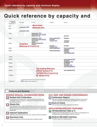 Quick reference by capacity and minimum display


    Quick reference by capacity and
                                                           Semi-micro
                                                           Balances (P.9)




                               Analytical
                               Balances (P.10 and P.16)




                                                                   Top-loading Balances
                                                                   UW/UX Series (P.11)
                                                                   TX/TXB/TXC (P.13and P.14)
                                                                   BL Series (P.16)




       Features and Symbols
     REDUCE MANUAL CALIBRATION WORK                                                          GLP, GMP, AND ISO9000 CONFORMANCE
     f Perfectself-calibrates when it detects temperature changes that
        The balance
                    Self Calibration                                                         i Calibrationconnected to the balance, calibration reports which
                                                                                                With optional printer
                                                                                                                      Report
           would affect accuracy. Operator is released from constantly monitoring                 meet the requirements of GLP, GMP, and ISO9000 can be produced.

                                                                                             D Built-in can be readily supplied by the balance.
                                                                                                             Clock
           surrounding conditions.

     A Clock-CAL
           Fully automated feature initiates self-calibration at set time intervals, using
                                                                                               Date and time

           motor-driven internal calibration weight. Up to three automatic calibrations
           per day may be pre-set to coincide with work schedules or to meet specific        APPLICATION SPECIFIC FEATURES
                                                                                             L WindowsDirect (Seecursor position of any application on
                                                                                                                                        p.7)
           quality goals.

     B Internal be performed any time with a simple push-button operation.
       Calibration can
                       Calibration                                                              Weighed result is directly typed at the
                                                                             Windows¨ OS. No communication software is required.


     c One-lever CAL and unloads built-in calibration weight.
       Single lever operation loads
                                                                           M Built-in RS-232C Interface
                                                                             RS-232C interface is a standard feature.



6
 