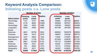 Keyword Analysis Comparison:
Initiating posts v.s. Lone posts
Number of posts Number of token
Abbreviation
Initiating
posts
Lone
posts
Replies Initiating
posts
Lone
posts
Replies
Technology 1151 4731 1966 92680 262140 89620
History 4176 8652 10280 330828 567627 459203
Technology 1900 4822 3588 105238 169263 144498
Linguistics 5500 4449 5000 501186 297458 304662
Social
Sciences 4841 30792 5542 406832 1652576 265959
Finances 1845 2612 5576 188831 232226 399772
Management 1207 5905 1303 73449 310497 60348
Astronomy 4386 11724 7974 201854 420635 307103
Health 2661 23109 5153 197137 1024804 221502
Sciences 1650 4331 2427 93420 216450 109408
Healthcare 720 8525 1273 70113 572934 63330
Geography 2043 8211 4090 140227 435620 216790
Total 32080 117863 54172 2401795 6162230 2642195
 