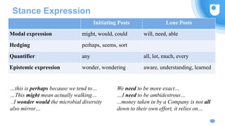 Stance Expression
Initiating Posts Lone Posts
Modal expression might, would, could will, need, able
Hedging perhaps, seems, sort
Quantifier any all, lot, much, every
Epistemic expression wonder, wondering aware, understanding, learned
…this is perhaps because we tend to…
…This might mean actually walking…
…I wonder would the microbial diversity
also mirror…
We need to be more exact…
…I need to be ambidextrous…
...money taken in by a Company is not all
down to their own effort, it relies on…
 