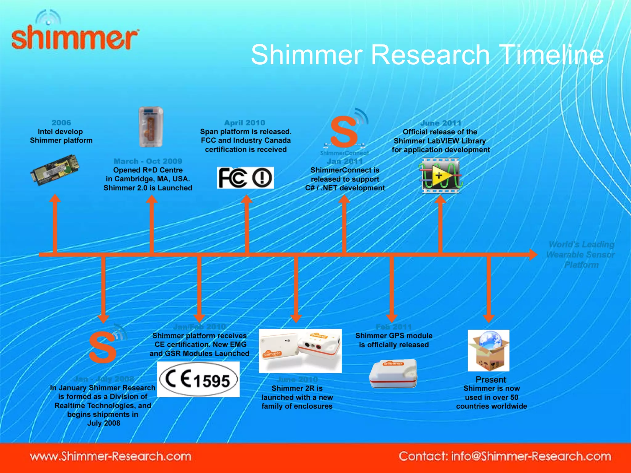 Shimmer Research Timeline Present 