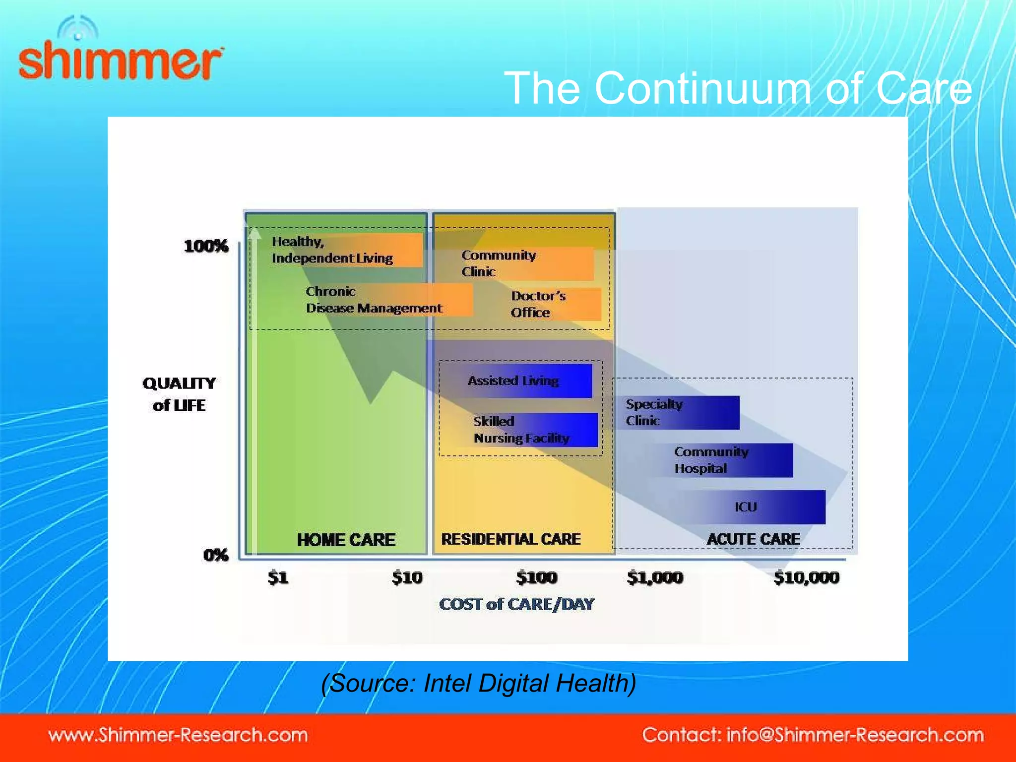The Continuum of Care (Source: Intel Digital Health) 