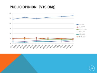 PUBLIC OPINION（VTSIOM)）




                          14
 