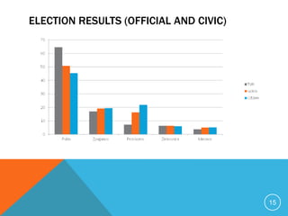 ELECTION RESULTS (OFFICIAL AND CIVIC)




                                        15
 