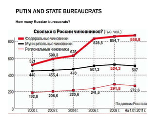 PUTIN AND STATE BUREAUCRATS
How many Russian bureaucrats?




                                6
 